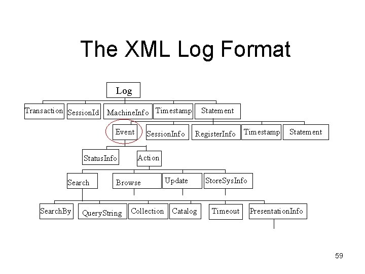 The XML Log Format Log Transaction Session. Id Machine. Info Timestamp Event Status. Info