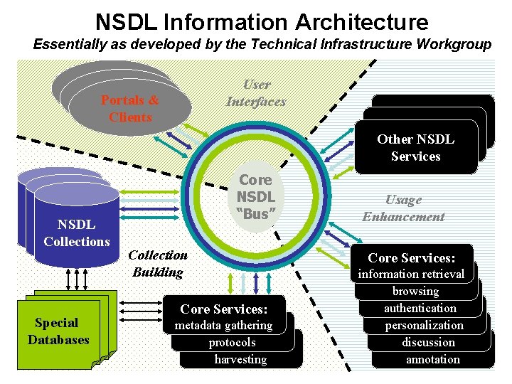 NSDL Information Architecture Essentially as developed by the Technical Infrastructure Workgroup Portals & Clients