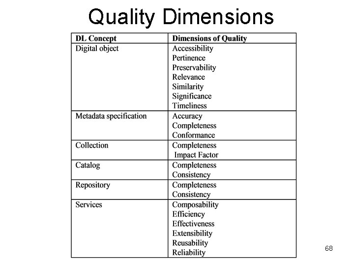 Quality Dimensions 68 