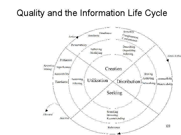 Quality and the Information Life Cycle 69 