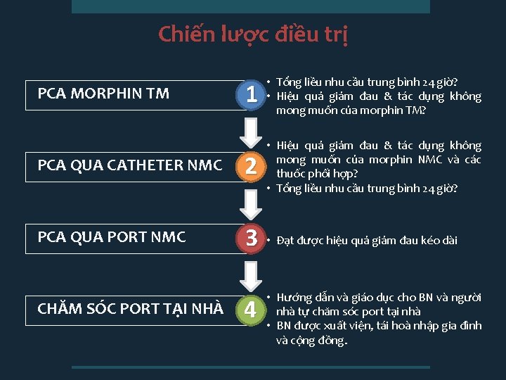 Chiến lược điều trị 1 • Tổng liều nhu cầu trung bình 24 giờ?