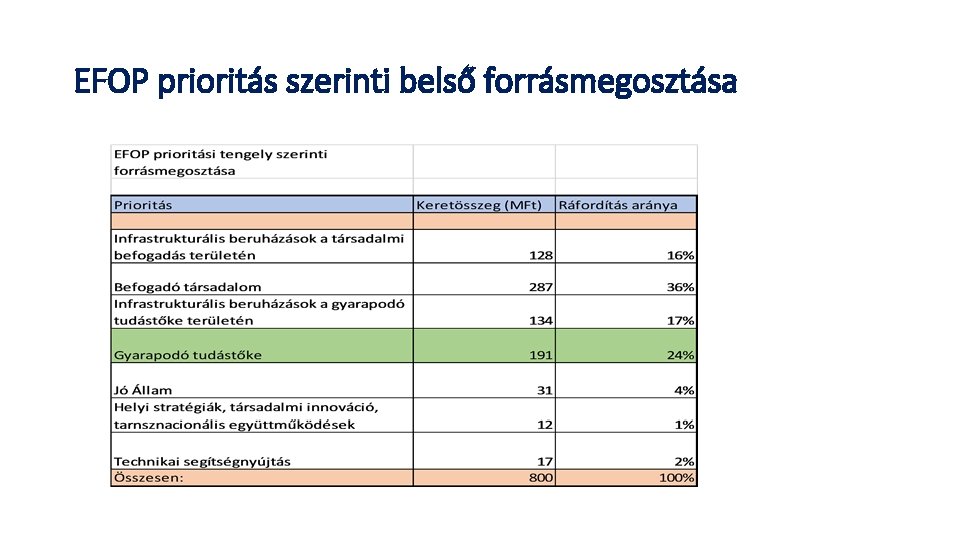 EFOP prioritás szerinti belső forrásmegosztása 