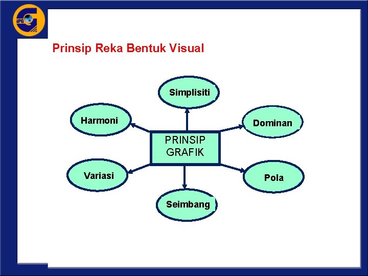 Prinsip Reka Bentuk Visual Simplisiti Harmoni Dominan PRINSIP GRAFIK Variasi Pola Seimbang 