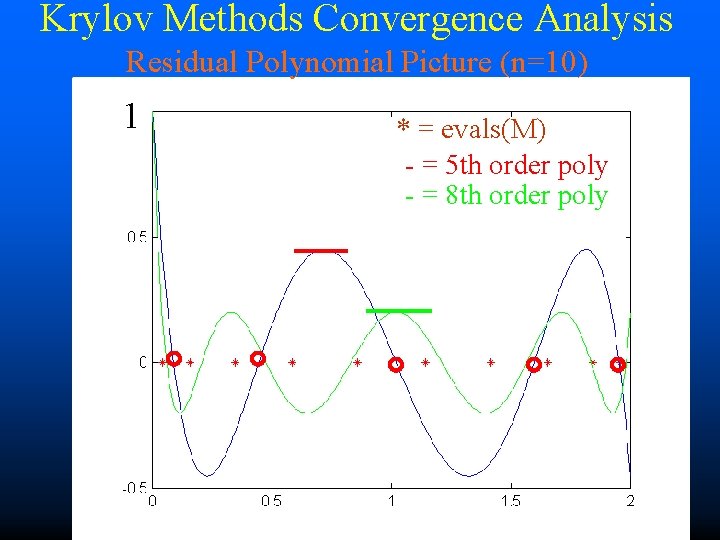 Krylov Methods Convergence Analysis Residual Polynomial Picture (n=10) 1 * = evals(M) - =