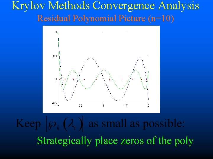 Krylov Methods Convergence Analysis Residual Polynomial Picture (n=10) Strategically place zeros of the poly