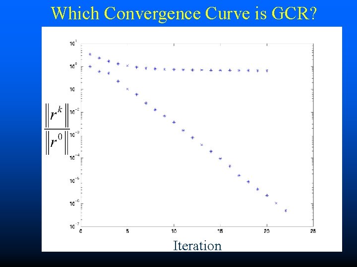 Which Convergence Curve is GCR? Iteration 