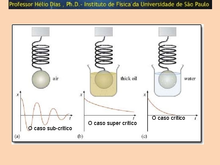 O caso sub-critico O caso super crítico O caso crítico 