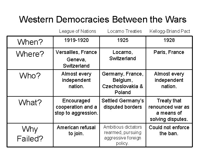 Western Democracies Between the Wars League of Nations Locarno Treaties Kellogg-Briand Pact When? 1919