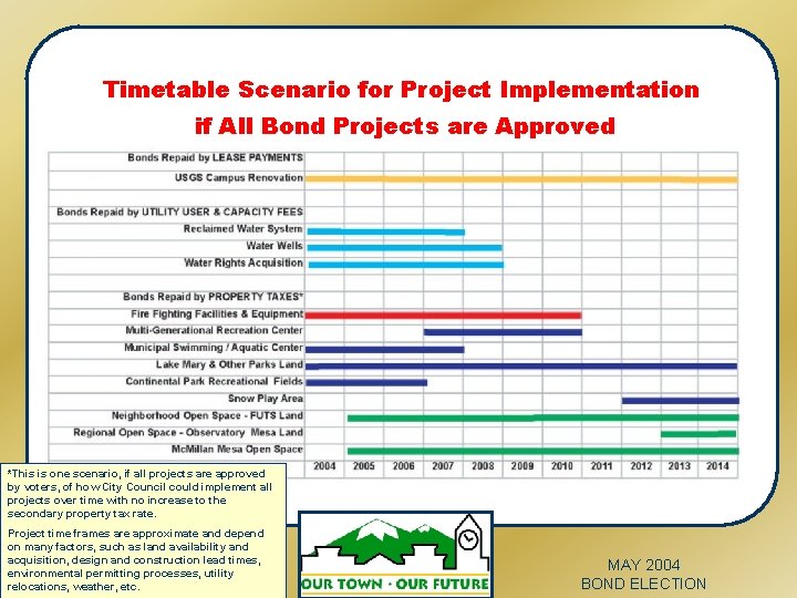 Timetable Scenario for Project Implementation if All Bond Projects are Approved *This is one