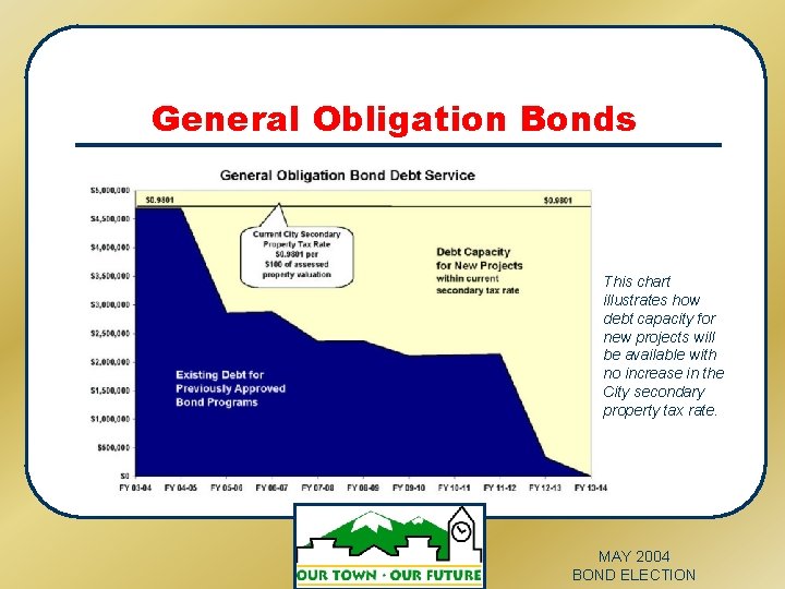 General Obligation Bonds This chart illustrates how debt capacity for new projects will be