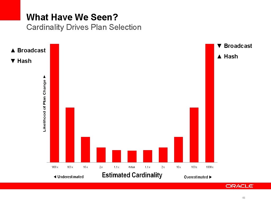 What Have We Seen? Cardinality Drives Plan Selection ▲ Broadcast ▼ Hash ▼ Broadcast