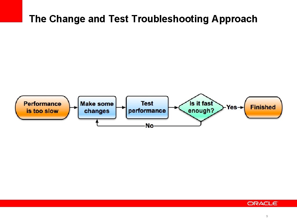 The Change and Test Troubleshooting Approach 9 The Change and Test Troubleshooting Approach 9