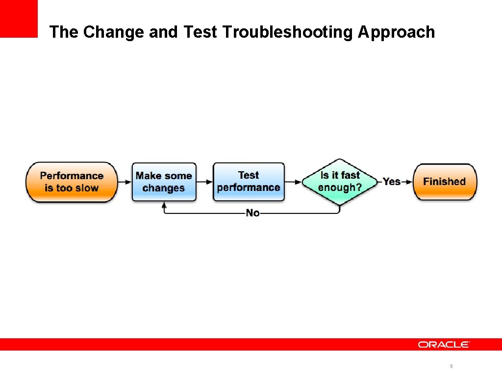 The Change and Test Troubleshooting Approach 9 