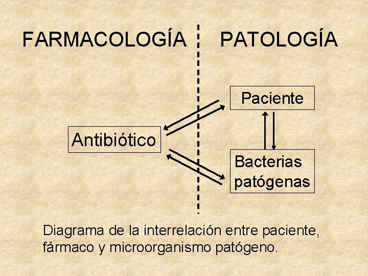 FARMACOLOGÍA PATOLOGÍA Paciente Antibiótico Bacterias patógenas Diagrama de la interrelación entre paciente, fármaco y