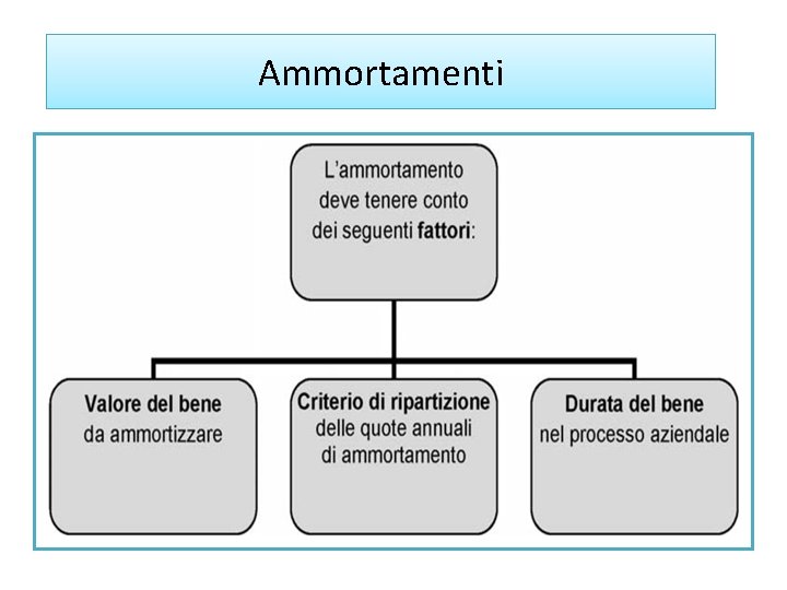 Ammortamenti 