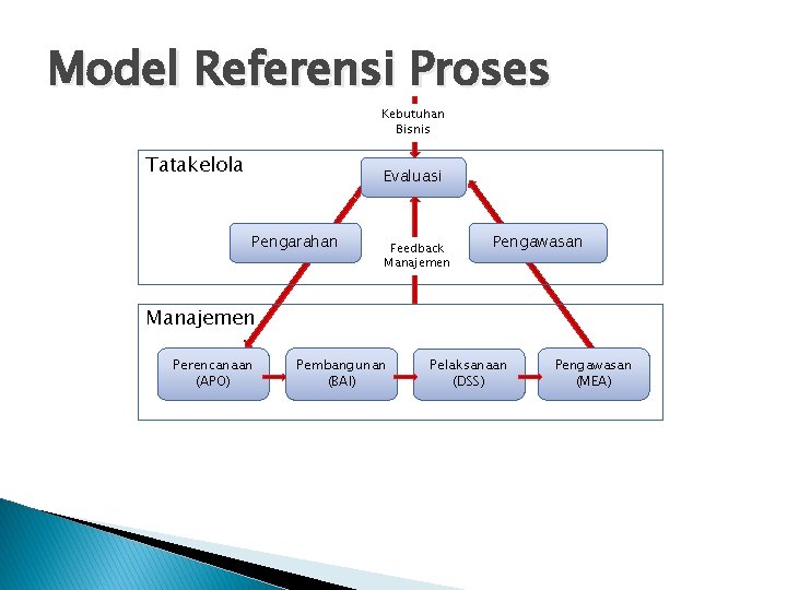 Model Referensi Proses Kebutuhan Bisnis Tatakelola Evaluasi Pengarahan Feedback Manajemen Pengawasan Manajemen Perencanaan (APO)