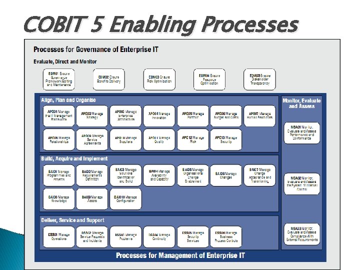 COBIT 5 Enabling Processes 