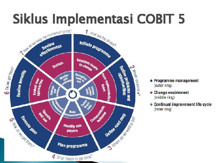 Siklus Implementasi COBIT 5 