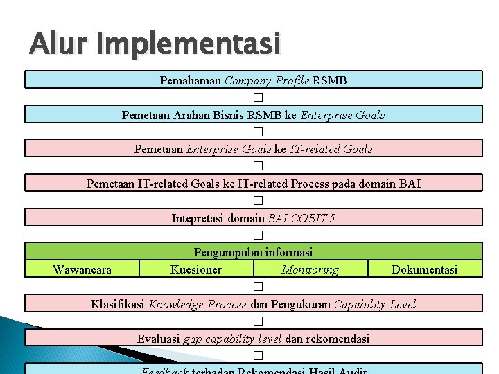 Alur Implementasi Pemahaman Company Profile RSMB � Pemetaan Arahan Bisnis RSMB ke Enterprise Goals