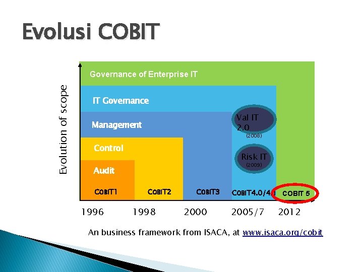 Evolusi COBIT Evolution of scope Governance of Enterprise IT IT Governance Val IT 2.
