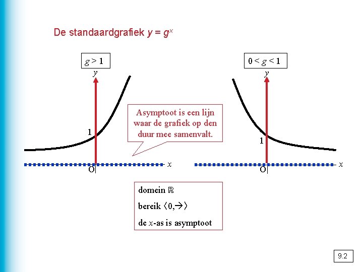 De standaardgrafiek y = gx g>1 y 1 O 0<g<1 y Asymptoot is een