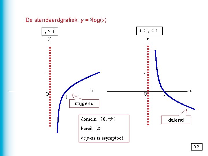 De standaardgrafiek y = glog(x) 0<g<1 g>1 y y 1 O 1 x 1