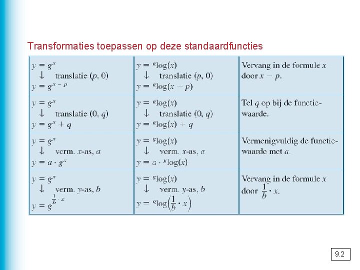 Transformaties toepassen op deze standaardfuncties 9. 2 