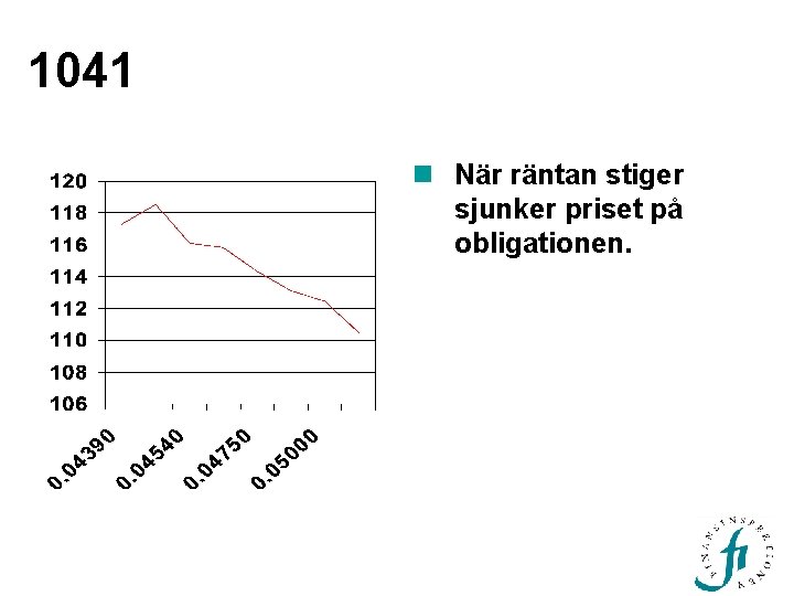 1041 n När räntan stiger sjunker priset på obligationen. 