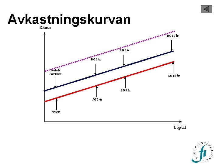 Avkastningskurvan Ränta BO 10 år BO 5 år BO 2 år Bostads certifikat SO