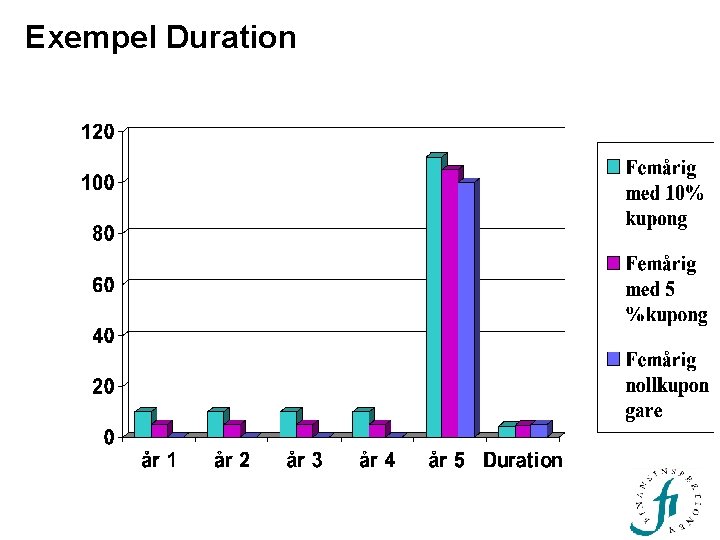 Exempel Duration 