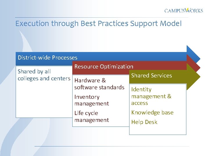 Execution through Best Practices Support Model District-wide Processes Resource Optimization Shared by all Shared