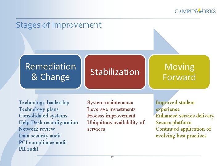 Stages of Improvement Remediation & Change Technology leadership Technology plans Consolidated systems Help Desk