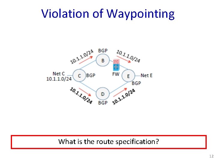 Violation of Waypointing What is the route specification? 12 