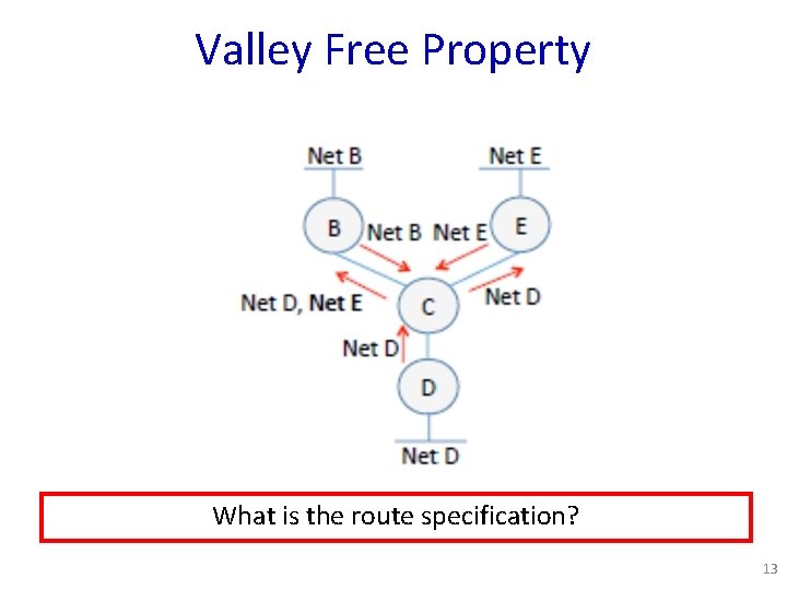 Valley Free Property What is the route specification? 13 