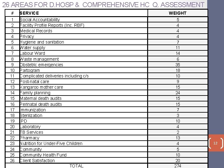 26 AREAS FOR D. HOSP & COMPREHENSIVE HC Q. ASSESSMENT # 1 2 3