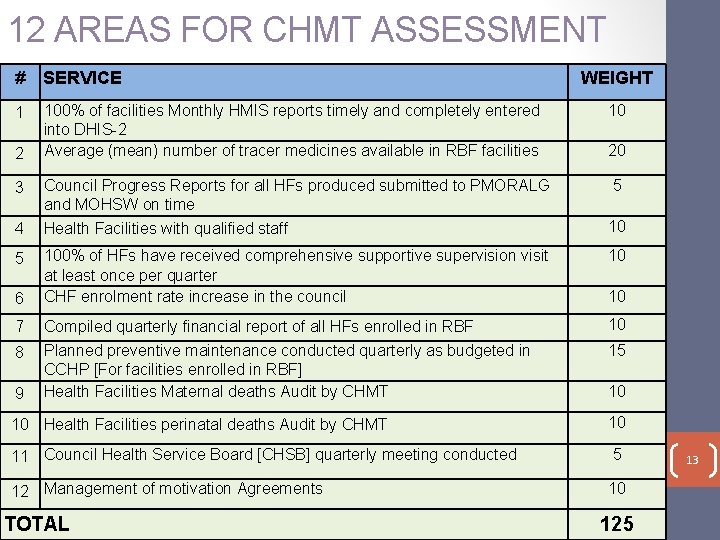 12 AREAS FOR CHMT ASSESSMENT # SERVICE 1 100% of facilities Monthly HMIS reports