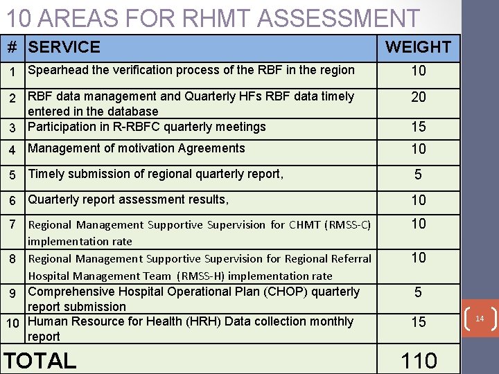 10 AREAS FOR RHMT ASSESSMENT # SERVICE WEIGHT 1 Spearhead the verification process of