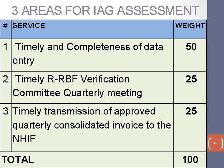 3 AREAS FOR IAG ASSESSMENT # SERVICE WEIGHT 1 Timely and Completeness of data