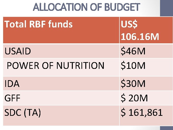 ALLOCATION OF BUDGET Total RBF funds USAID POWER OF NUTRITION US$ 106. 16 M