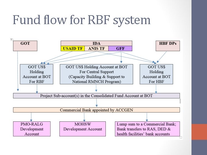 Fund flow for RBF system 