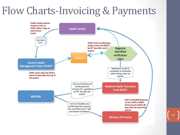 Flow Charts-Invoicing & Payments 19 