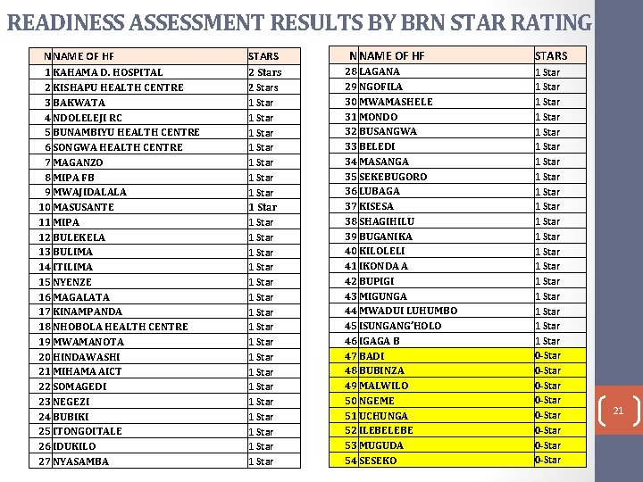 READINESS ASSESSMENT RESULTS BY BRN STAR RATING N NAME OF HF 1 KAHAMA D.