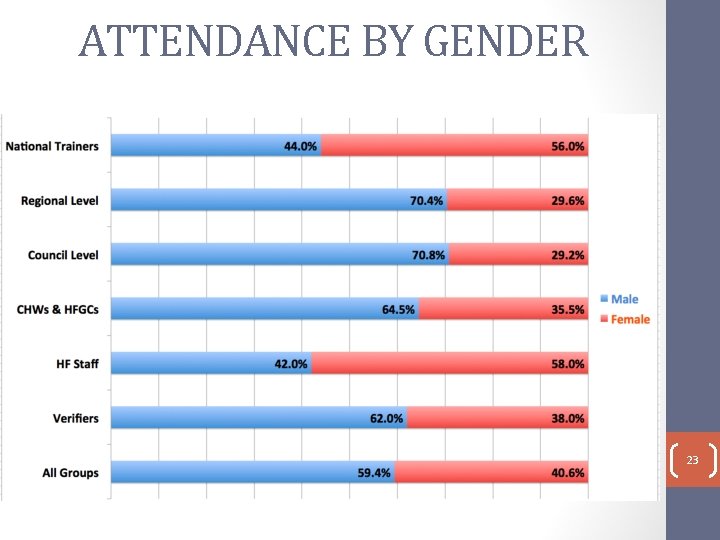 ATTENDANCE BY GENDER 23 