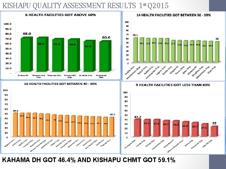 KISHAPU QUALITY ASSESSMENT RESULTS 1 st Q 2015 KAHAMA DH GOT 46. 4% AND