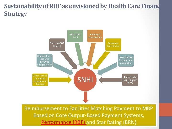 Sustainability of RBF as envisioned by Health Care Financing Strategy AIDS Trust Fund Employer