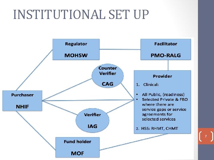 INSTITUTIONAL SET UP 7 