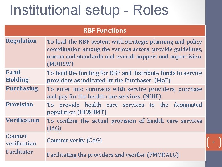Institutional setup - Roles RBF Functions Regulation Fund Holding Purchasing Provision Verification Counter verification