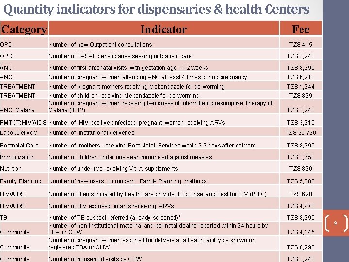 Quantity indicators for dispensaries & health Centers Category Indicator Fee OPD Number of new