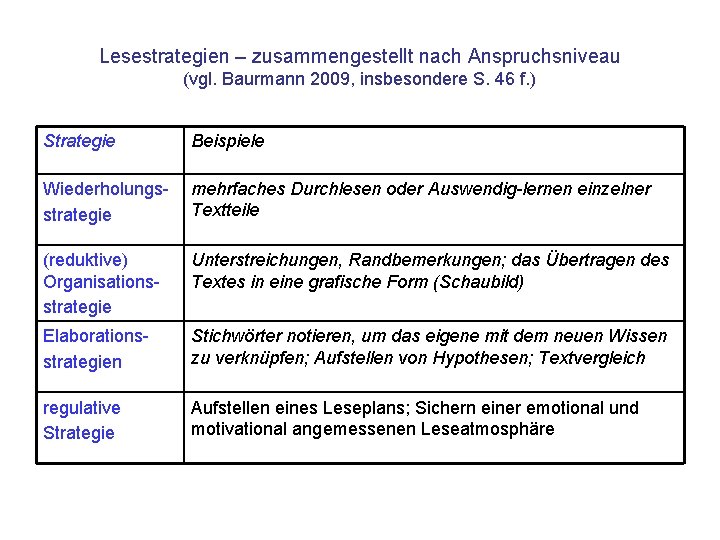 Lesestrategien – zusammengestellt nach Anspruchsniveau (vgl. Baurmann 2009, insbesondere S. 46 f. ) Strategie