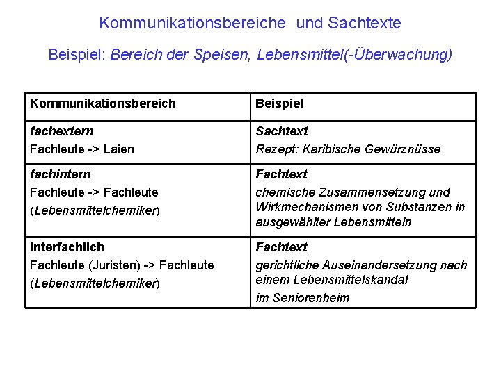 Kommunikationsbereiche und Sachtexte Beispiel: Bereich der Speisen, Lebensmittel(-Überwachung) Kommunikationsbereich Beispiel fachextern Fachleute -> Laien